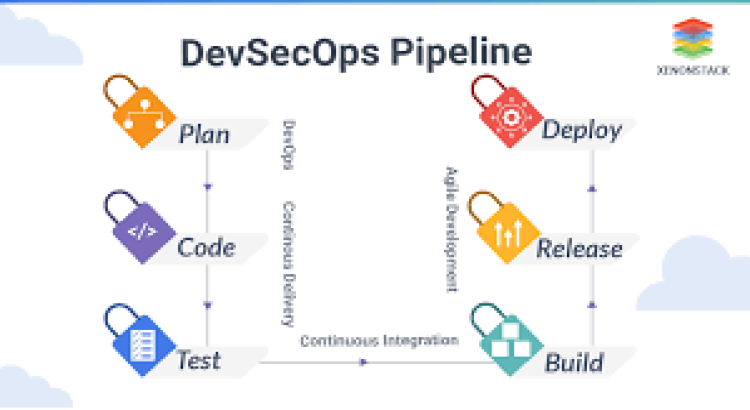 Integrate security into your CI/CD pipeline for secure, automated code deployment.