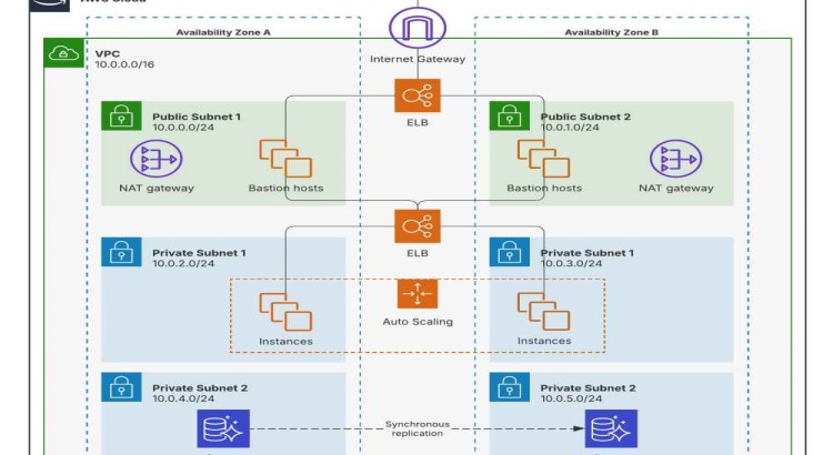 DevOps consulting to optimize AWS infrastructure for scalability, security, and performance.