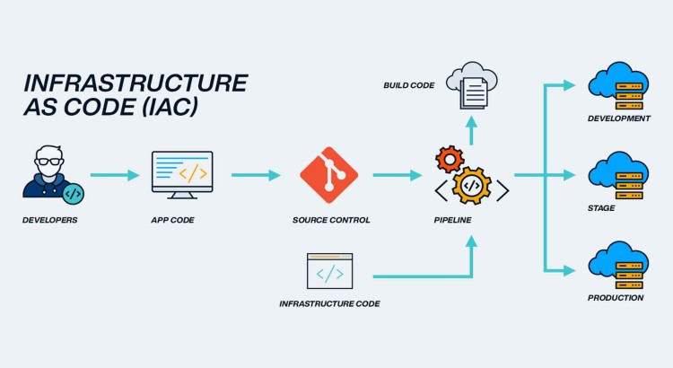 I will automate your infrastructure provisioning using Terraform or CloudFormation