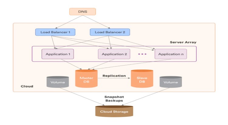 I will design a scalable cloud architecture on AWS or Azure