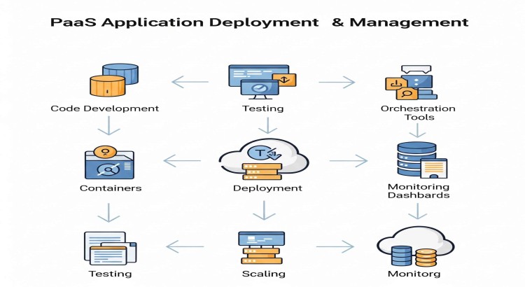 Expert PaaS Application Deployment & Management