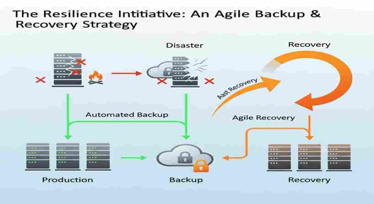 The Resilience Initiative: An Agile Backup & Recovery Strategy
